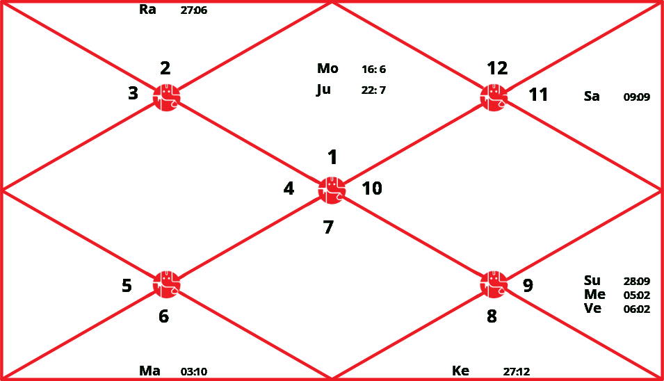 Moon Chart