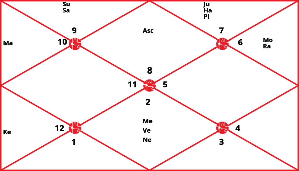 Navamsha Chart