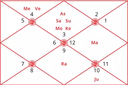 Akhilesh Yadav Horoscope