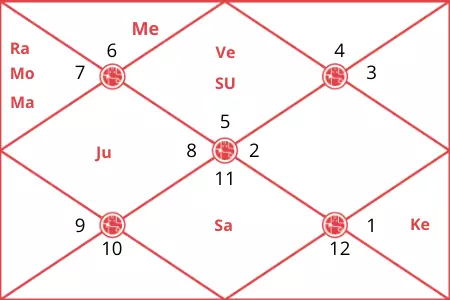 Archana Gautam Horoscope