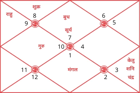 Bhagwant Mann horoscope