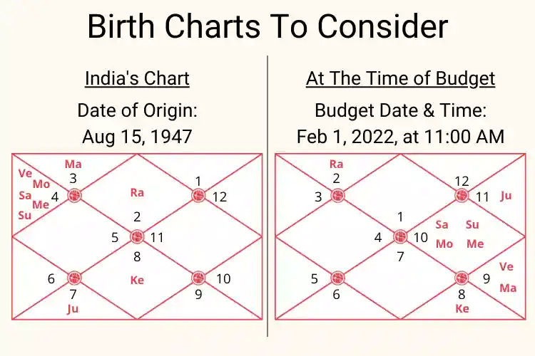 Birth Chart to Consider for Union Budget 2022