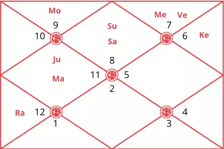Chandrashekhar Azad Ravan Horoscope