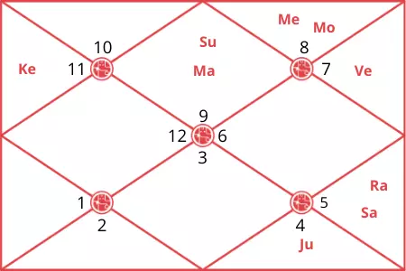 Jayant Chaudhary Horoscope