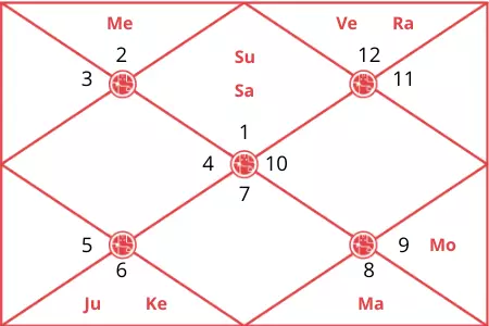 keshav prasad maurya horoscope