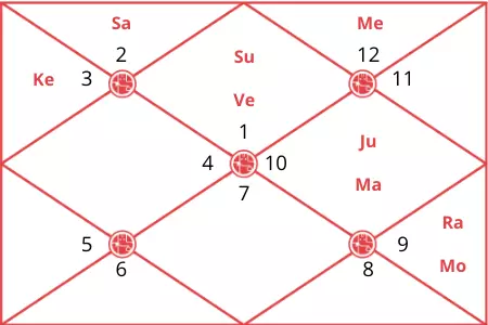 Pramod Sawant horoscope