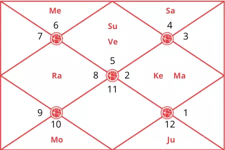 Birth Chart Blessed By The Sun
