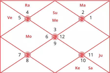 Sukhbir Singh Badal Horoscope