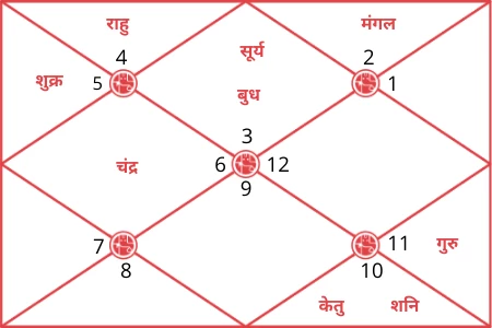 Sukhbir Singh Badal horoscope