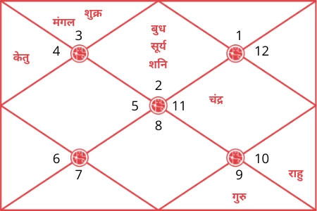 Yogi Adityanath Horoscope: क्या बन रहे हैं UP Election 2022 में जीतने के योग?