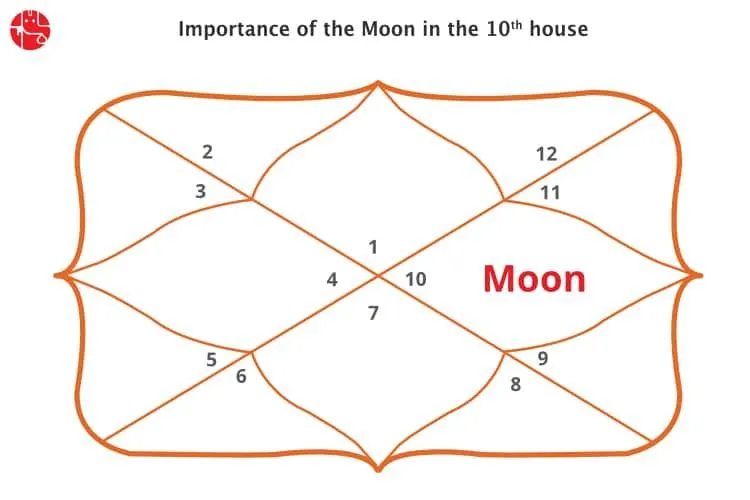 Moon In Tenth House : Vedic Astrology