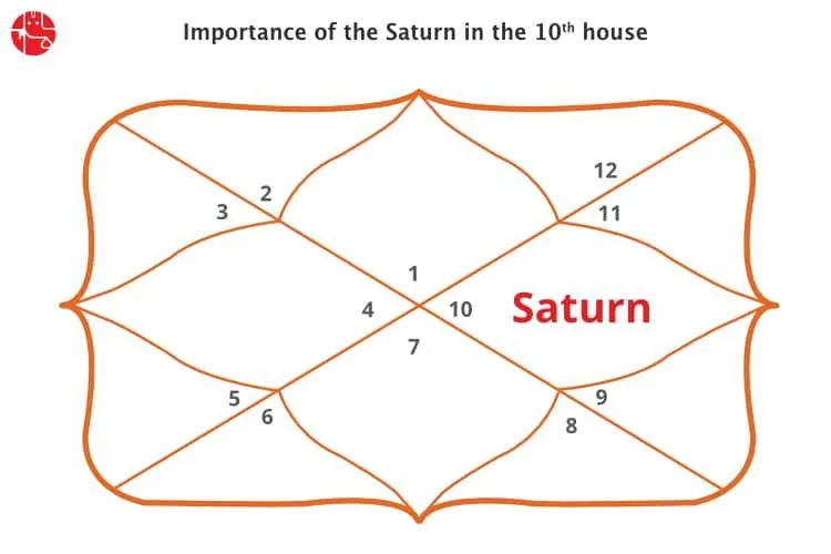 Saturn in The Tenth House : Vedic Astrology