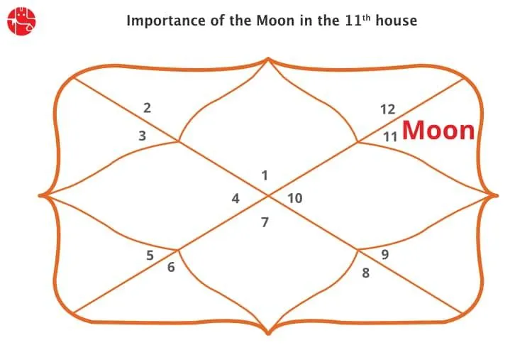 Moon in Eleventh House : Vedic Astrology