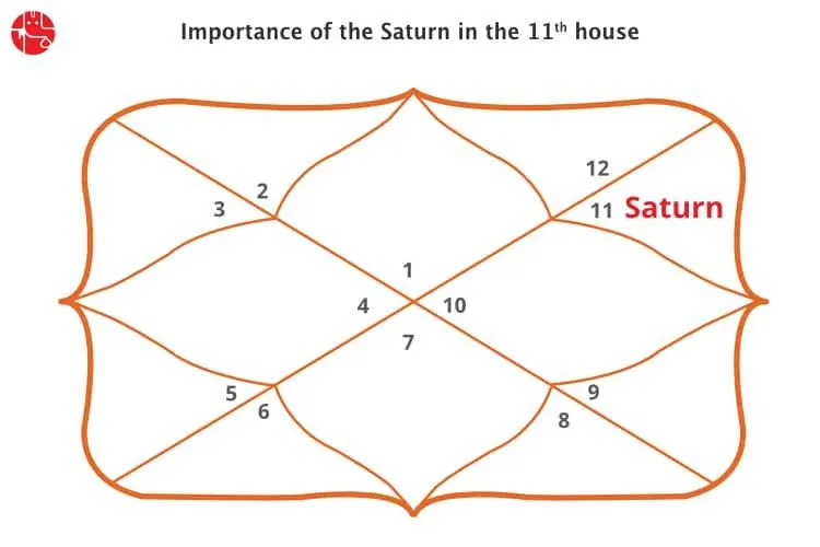 Saturn in The Eleventh House : Vedic Astrology