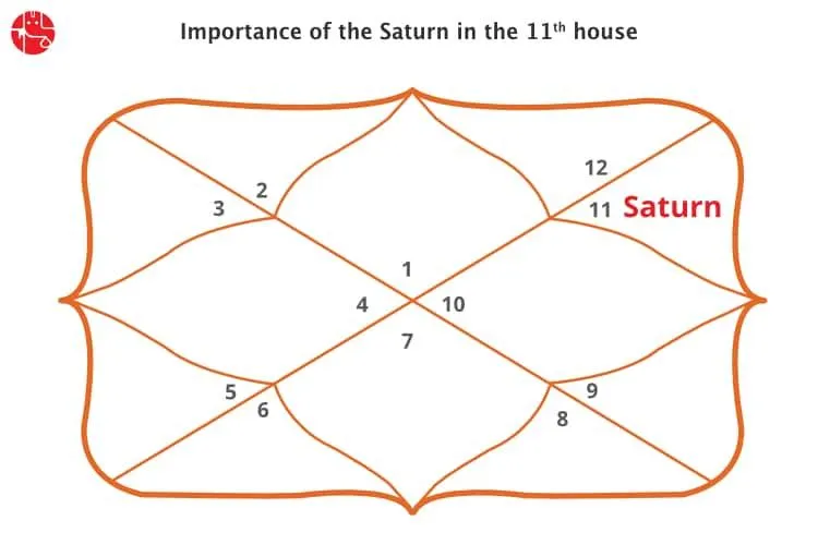 ग्यारहवें घर में शनि: वैदिक ज्योतिष