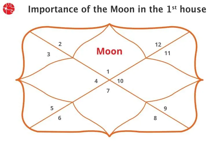 Moon in First House/Ascendent : Vedic Astrology