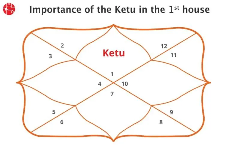 पहले घर/लग्न में केतु: वैदिक ज्योतिष