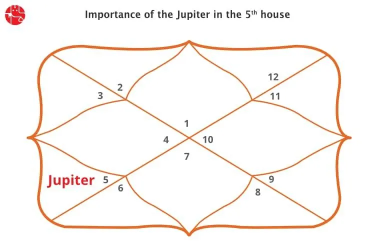Jupiter in 5th House : Vedic Astrology