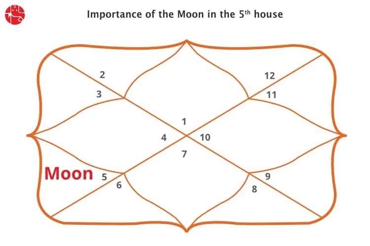 Moon in fifth House : Vedic Astrology