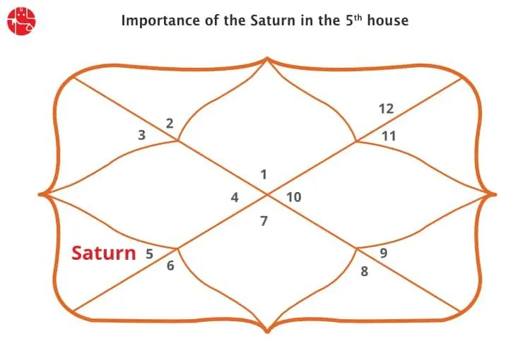 Saturn in 5th House: Vedic Astrology