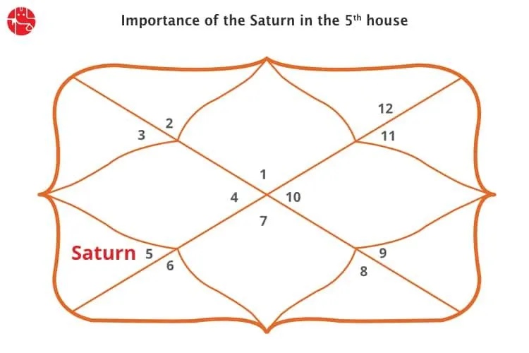 पंचवे घर में शनि: वैदिक ज्योतिष