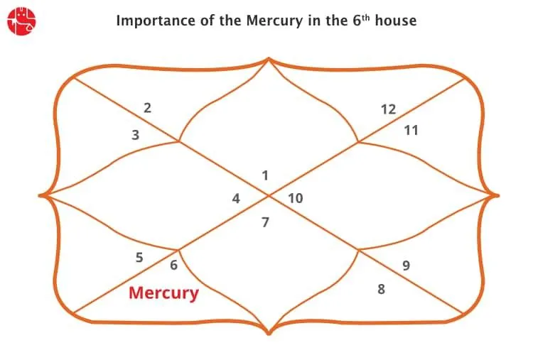 Mercury in 6th House : Vedic Astrology