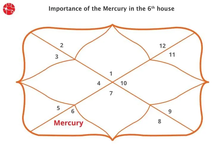 छठे घर में बुध: वैदिक ज्योतिष