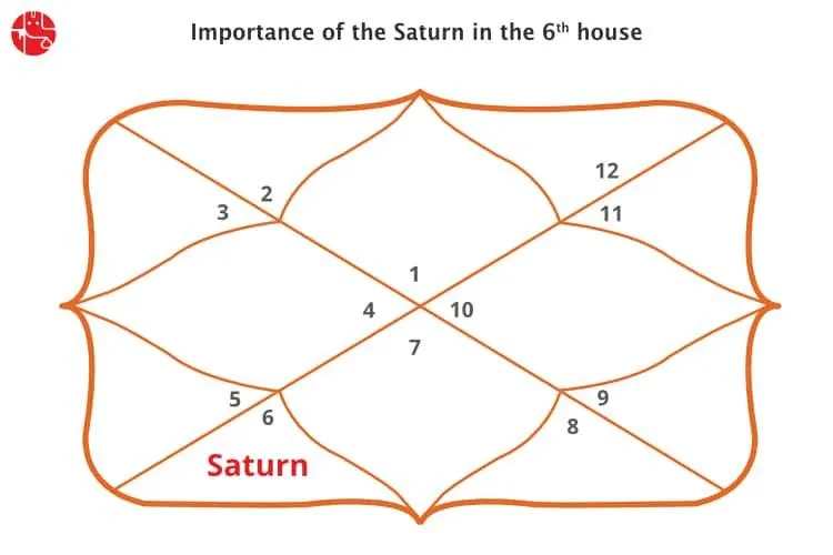 Saturn in 6th House : Vedic Astrology