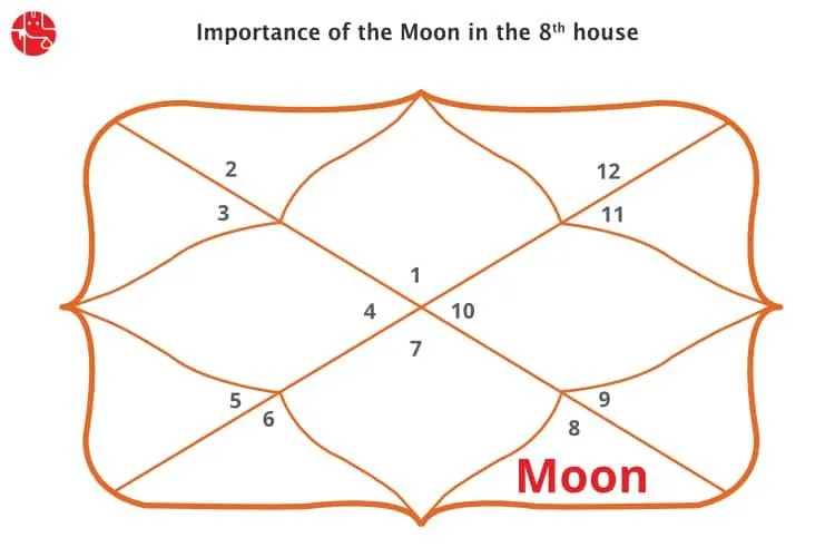 Moon in Eighth House: Vedic Astrology