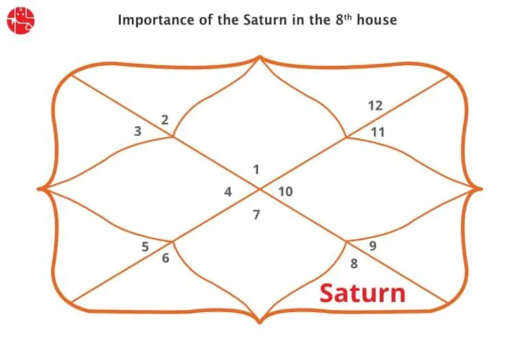 Saturn In The Eighth House: Vedic Astrology