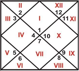 The Triads in Astrology