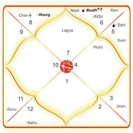 Modi Birth Chart