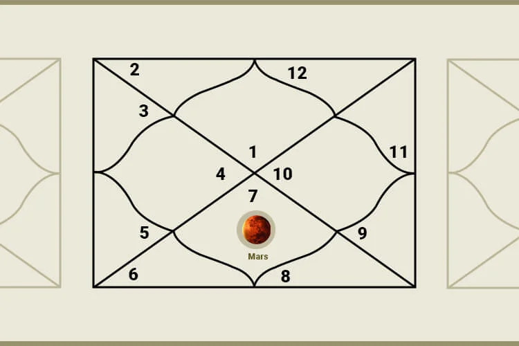 Effect of Mars on various houses