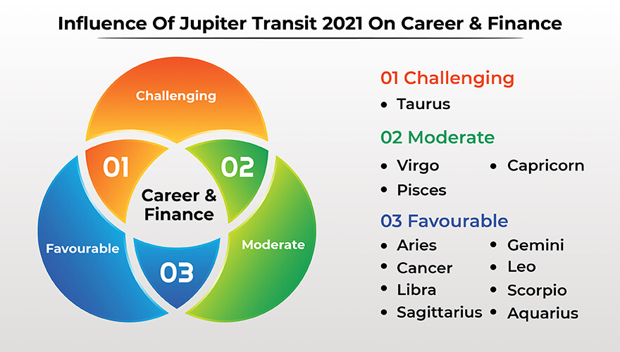 jupiter transit dates astrology