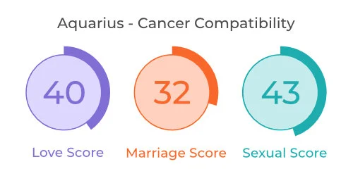 Aquarius - Cancer Comaptibility