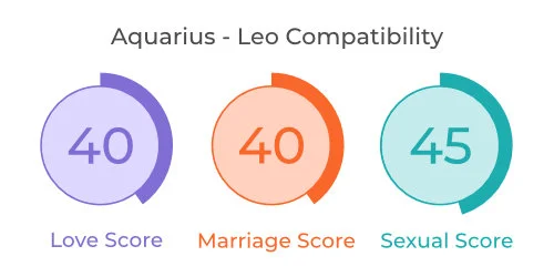 Aquarius - Leo Comaptibility