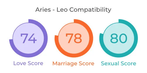 Aries - Leo Comaptibility