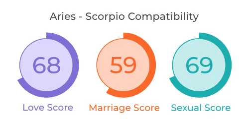 Aries - Scorpio Comaptibility Aries - Scorpio Comaptibility