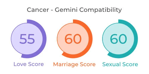 Cancer - Gemini Comaptibility