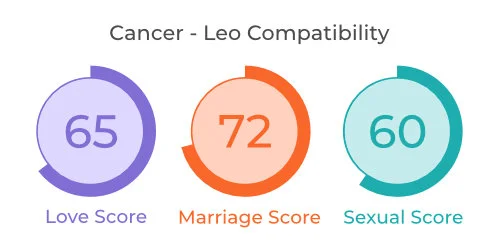Cancer - Leo Comaptibility Cancer - Leo Comaptibility