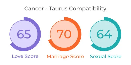 Cancer - Taurus Comaptibility Cancer - Taurus Comaptibility