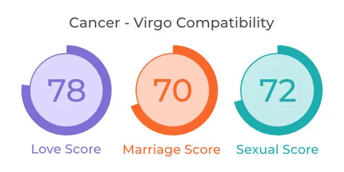 Cancer - Virgo Comaptibility