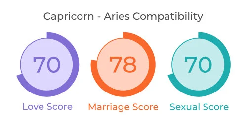 Capricorn - Aries Comaptibility Capricorn - Aries Comaptibility