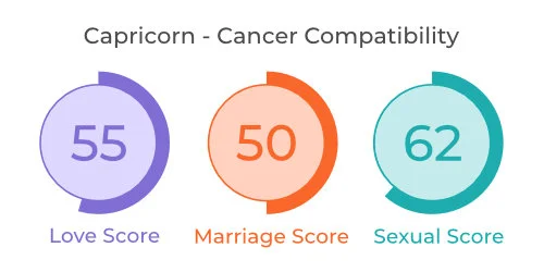 Capricorn - Cancer Comaptibility