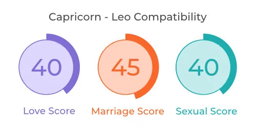 Capricorn - Leo Comaptibility