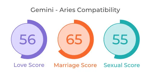 Gemini - Aries Comaptibility