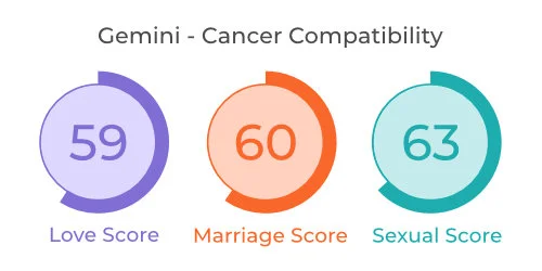 Gemini - Cancer Comaptibility