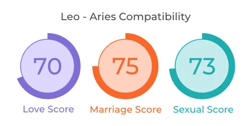 Leo - Aries Comaptibility