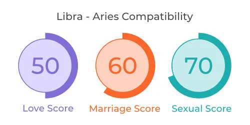 Libra - Aries Comaptibility