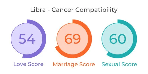 Libra - Cancer Comaptibility